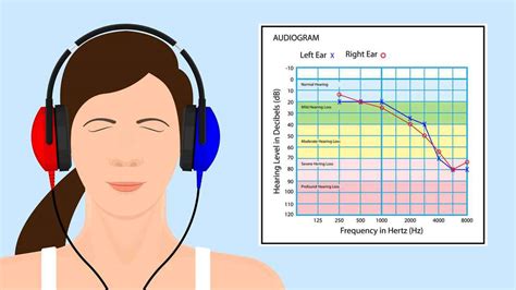 in hearing tests are higher frequencies softer|low frequency hearing test.